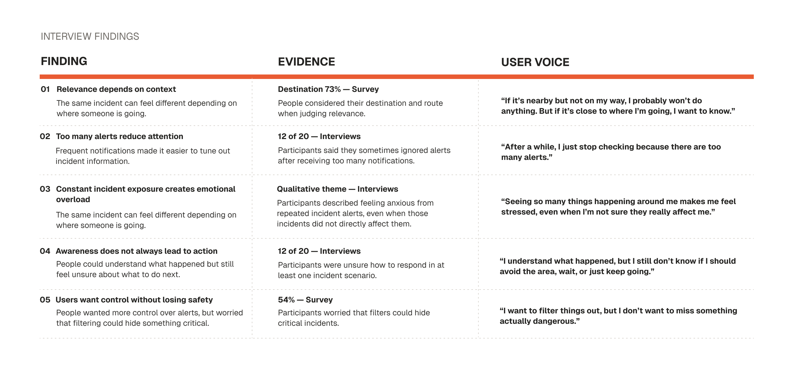 Five interview findings with supporting evidence and representative user quotes about incident relevance, alert fatigue, emotional overload, uncertainty about action, and control without losing safety