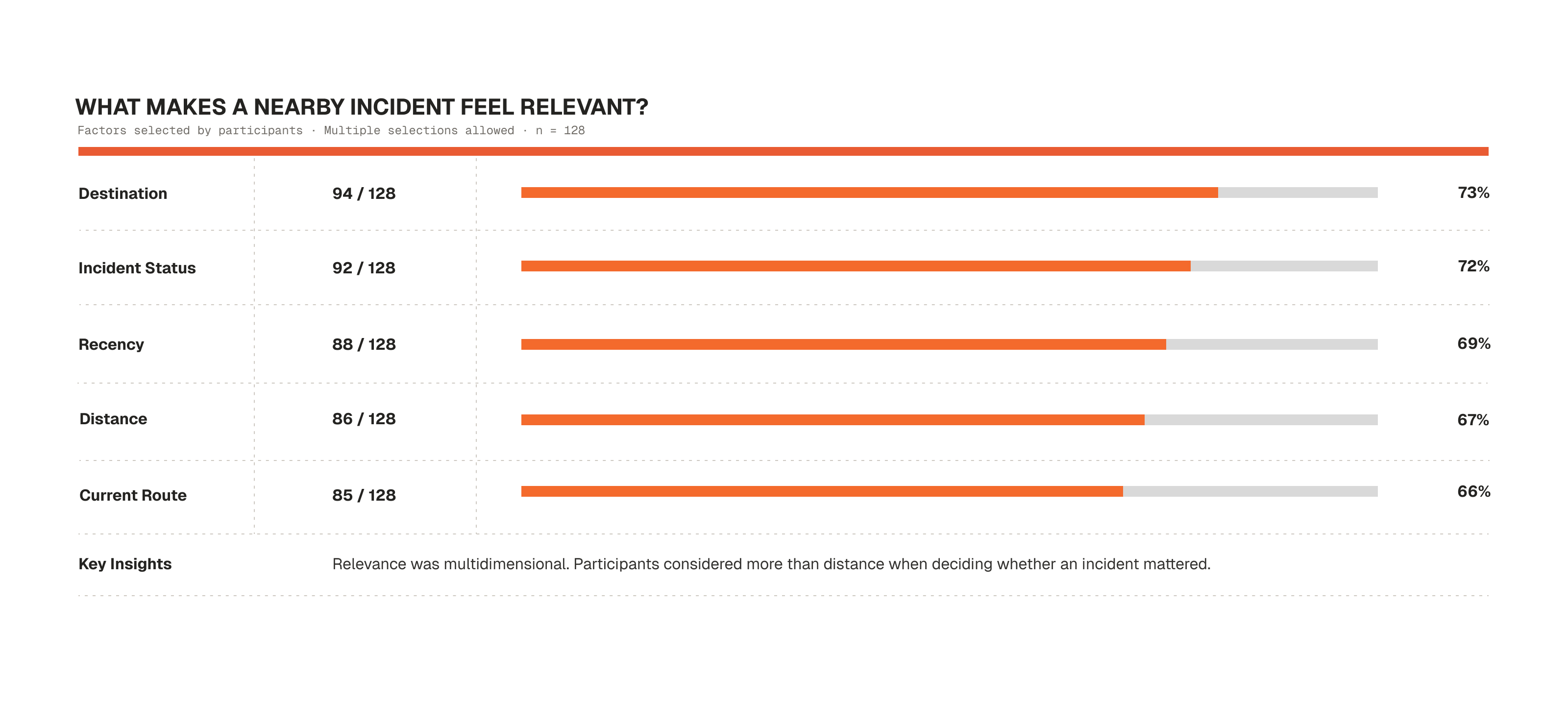 Survey findings showing destination, incident status, recency, distance, and current route as factors that make a nearby incident feel relevant