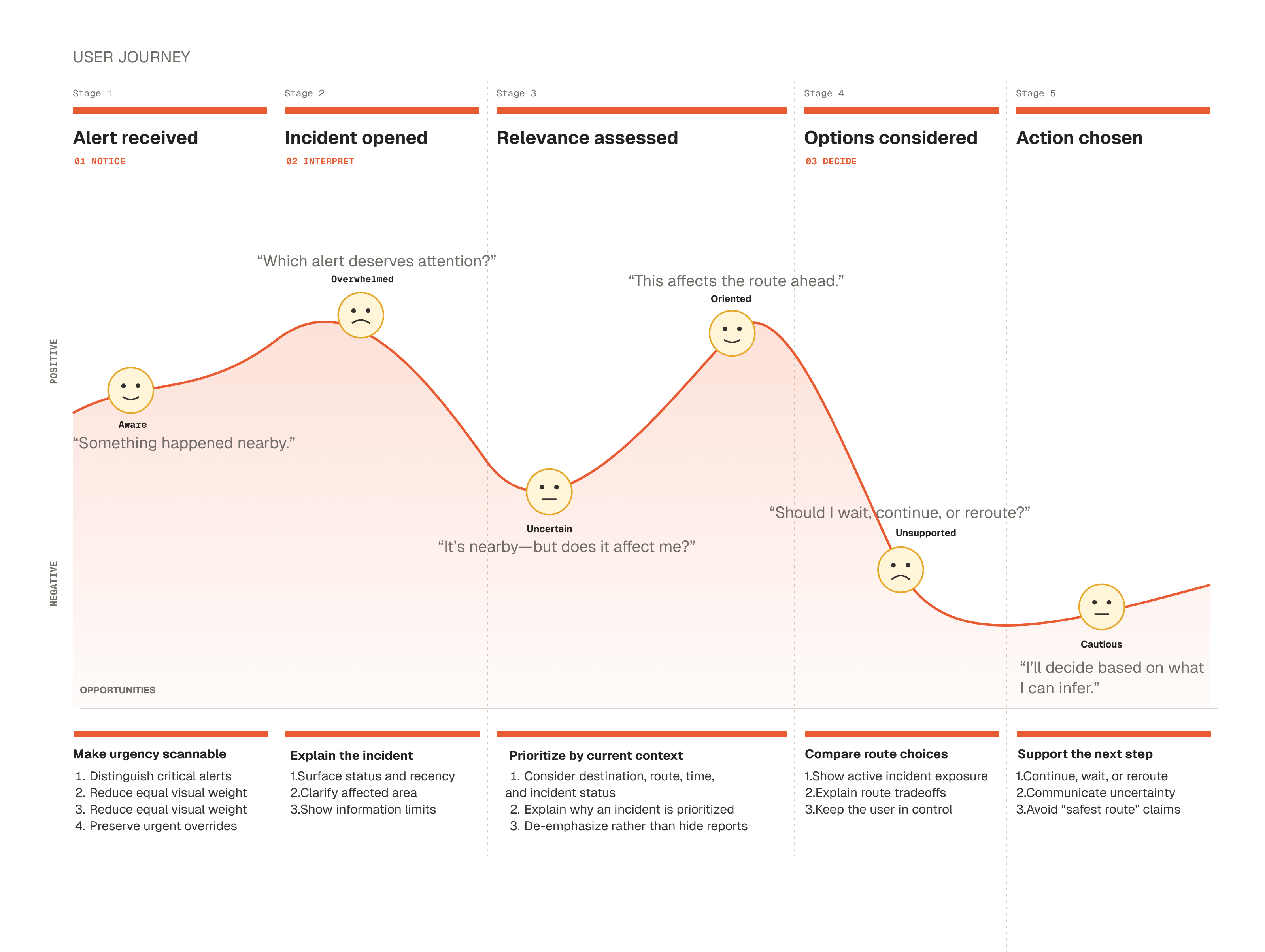 A five-stage journey from receiving a Citizen alert to choosing an action, showing emotional highs and lows, participant quotes, and design opportunities